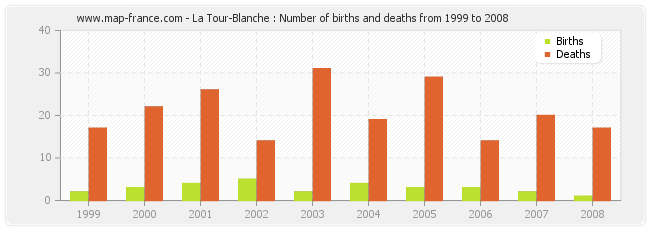 La Tour-Blanche : Number of births and deaths from 1999 to 2008